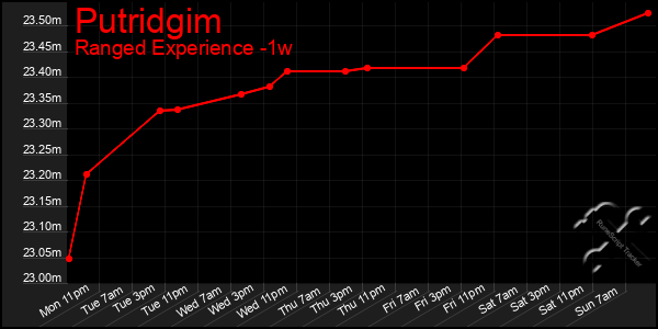 Last 7 Days Graph of Putridgim