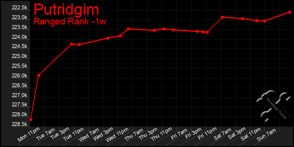 Last 7 Days Graph of Putridgim