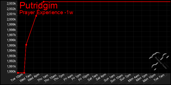 Last 7 Days Graph of Putridgim