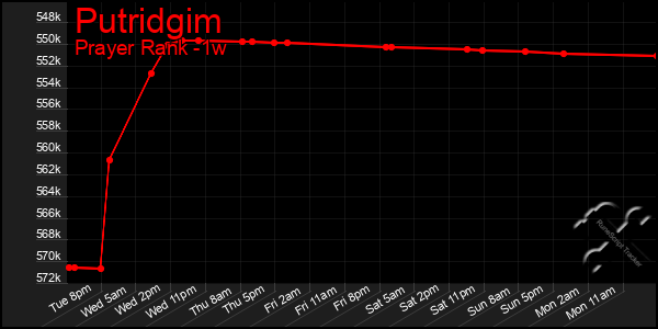 Last 7 Days Graph of Putridgim