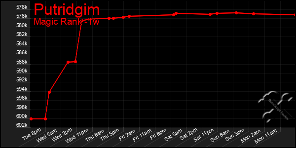 Last 7 Days Graph of Putridgim