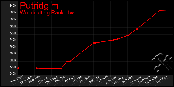 Last 7 Days Graph of Putridgim