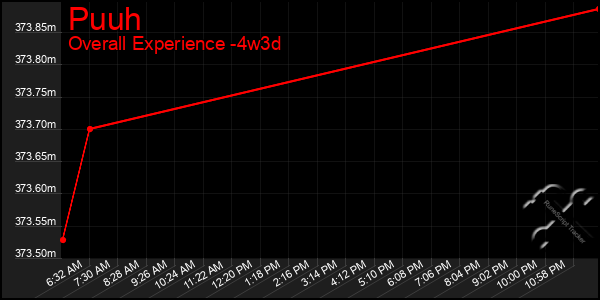 Last 31 Days Graph of Puuh