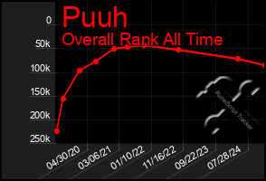 Total Graph of Puuh