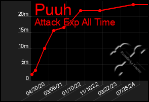 Total Graph of Puuh