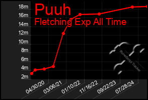 Total Graph of Puuh