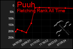 Total Graph of Puuh