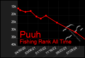 Total Graph of Puuh