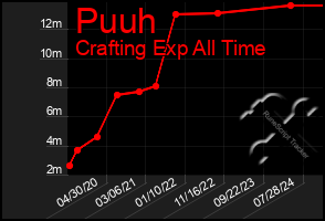 Total Graph of Puuh