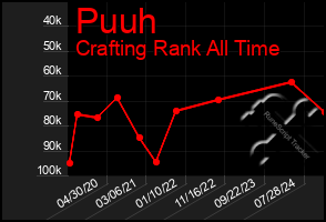 Total Graph of Puuh