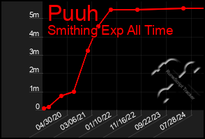 Total Graph of Puuh