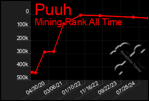 Total Graph of Puuh