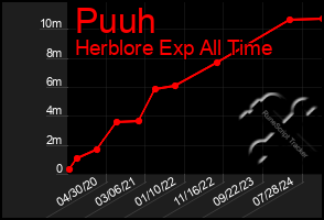 Total Graph of Puuh