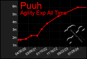 Total Graph of Puuh