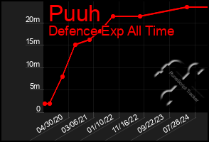 Total Graph of Puuh