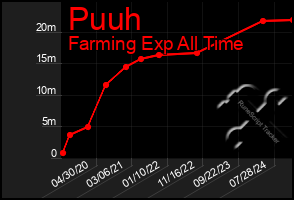 Total Graph of Puuh