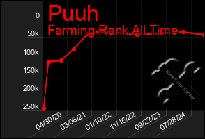 Total Graph of Puuh