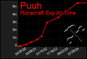 Total Graph of Puuh