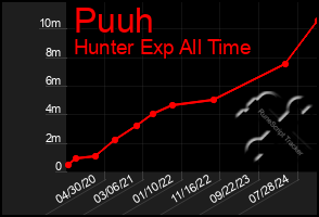 Total Graph of Puuh