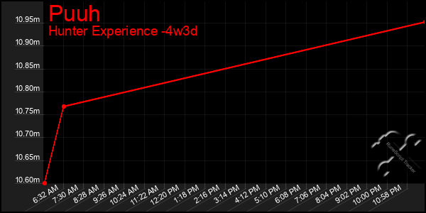 Last 31 Days Graph of Puuh