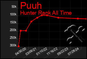 Total Graph of Puuh