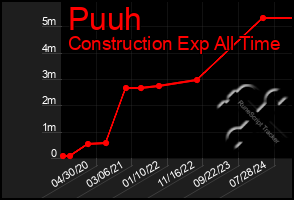 Total Graph of Puuh