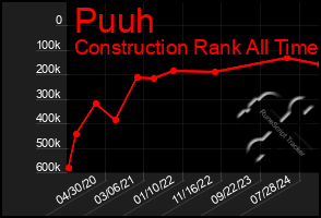 Total Graph of Puuh