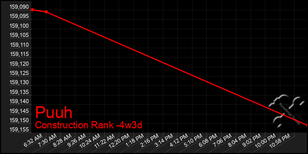 Last 31 Days Graph of Puuh