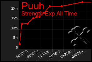 Total Graph of Puuh