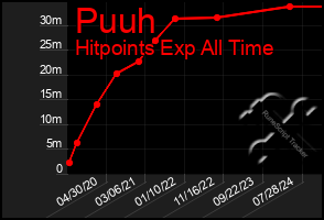 Total Graph of Puuh