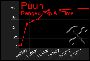 Total Graph of Puuh