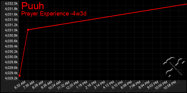 Last 31 Days Graph of Puuh