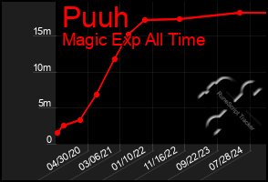 Total Graph of Puuh