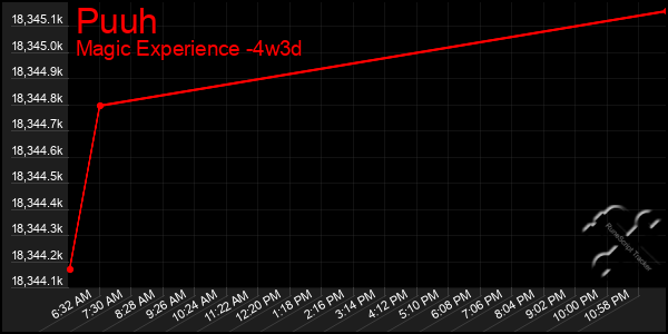 Last 31 Days Graph of Puuh