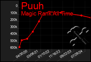 Total Graph of Puuh