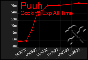 Total Graph of Puuh