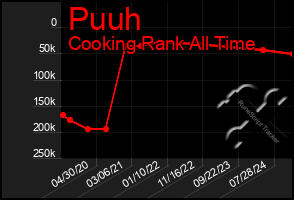 Total Graph of Puuh