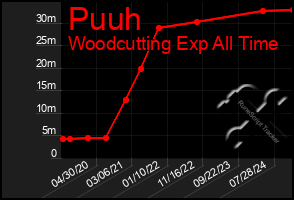 Total Graph of Puuh