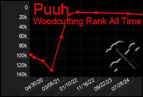 Total Graph of Puuh