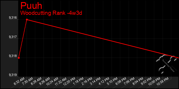 Last 31 Days Graph of Puuh