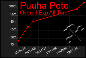 Total Graph of Puuha Pete