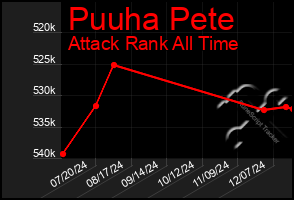 Total Graph of Puuha Pete