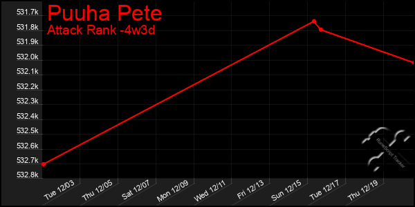 Last 31 Days Graph of Puuha Pete