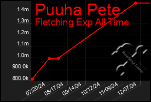 Total Graph of Puuha Pete