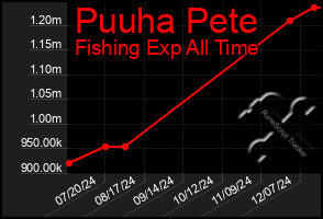 Total Graph of Puuha Pete