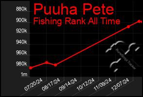 Total Graph of Puuha Pete