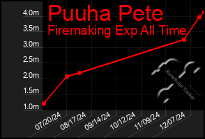 Total Graph of Puuha Pete