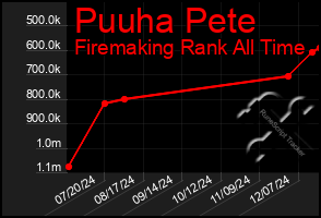 Total Graph of Puuha Pete