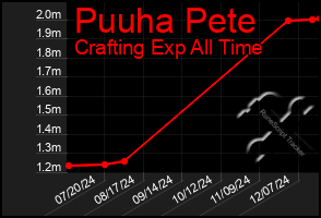 Total Graph of Puuha Pete