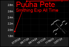 Total Graph of Puuha Pete